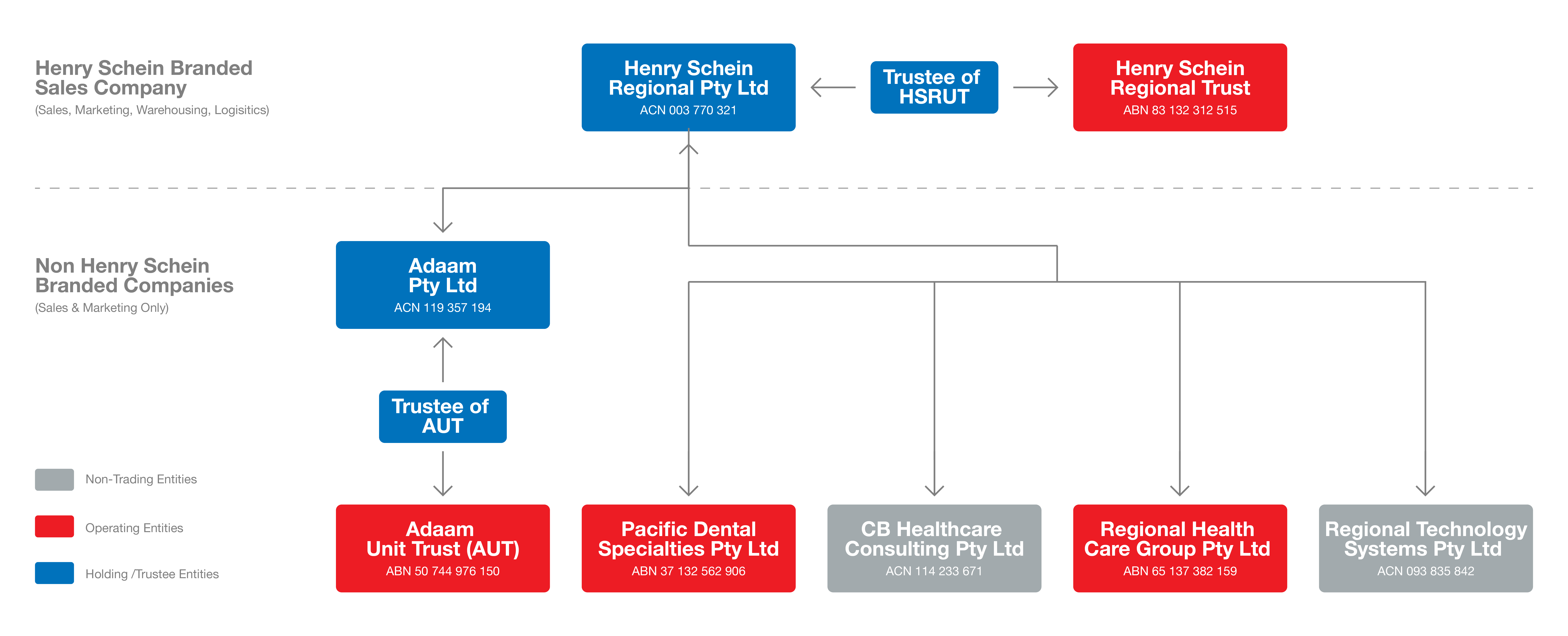 Henry Schein Group Corporate Structure